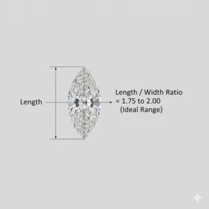 A graphic illustrating the ideal length-to-width ratio for an aesthetically pleasing 4 to 5 carat marquise diamond.