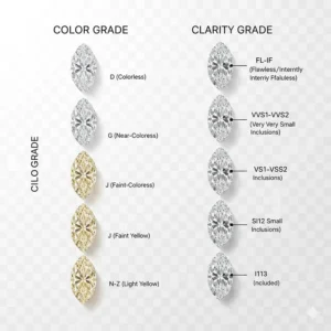 Infographic explaining the GIA color and clarity grading scale specifically for a Marquise Diamond, aiding in choosing the best 1 to 3 carat stone.