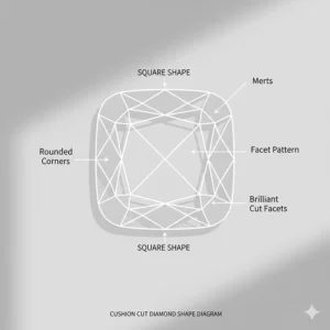 Diagram illustrating the characteristic square-with-rounded-corners shape of a true cushion cut diamond.